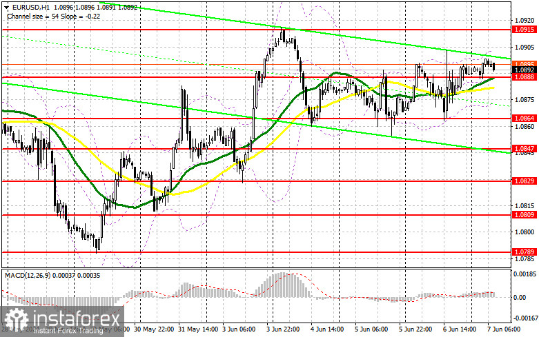 EUR/USD: план на европейскую сессию 7 июня. Commitment of Traders COT отчеты (разбор вчерашних сделок). Заседание ЕЦБ не помогло покупателям евро