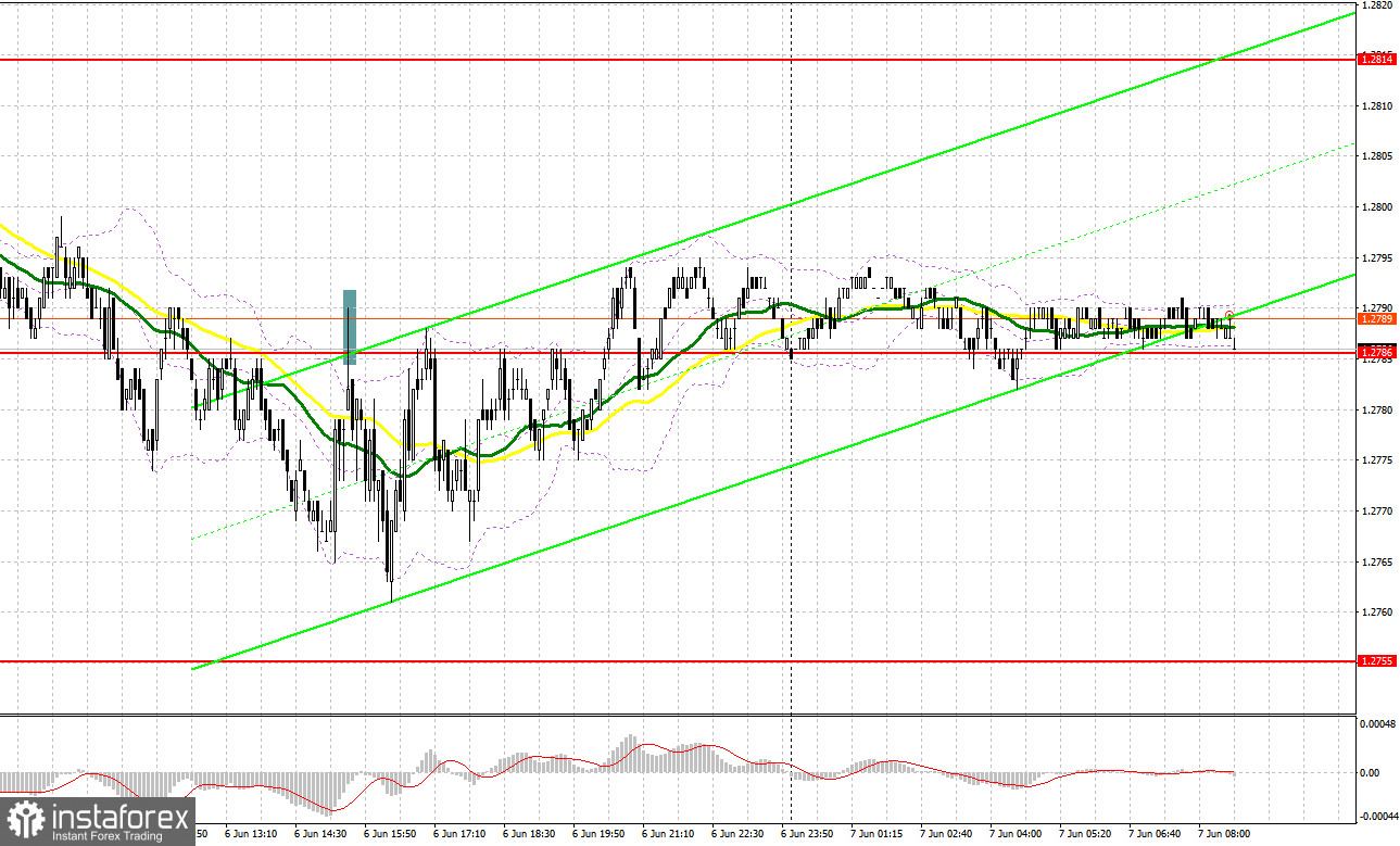  GBP/USD: plan para la sesión europea del 7 de junio. Informe COT del Commitment of Traders (análisis de las operaciones de ayer). Persiste la presión sobre la libra