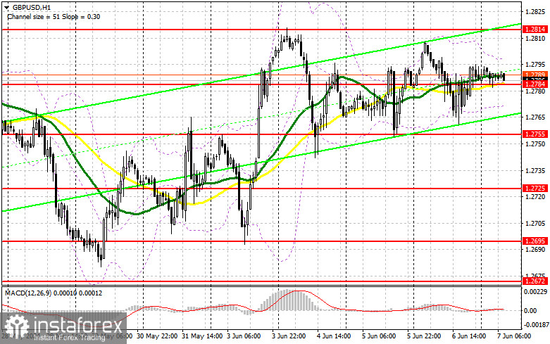  GBP/USD: plan para la sesión europea del 7 de junio. Informe COT del Commitment of Traders (análisis de las operaciones de ayer). Persiste la presión sobre la libra