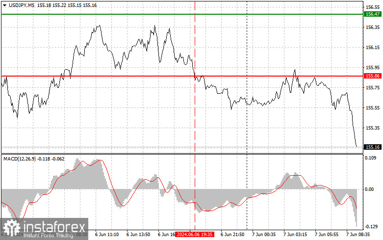 USDJPY: простые советы по торговле для начинающих трейдеров на 7 июня. Разбор вчерашних сделок на Форекс