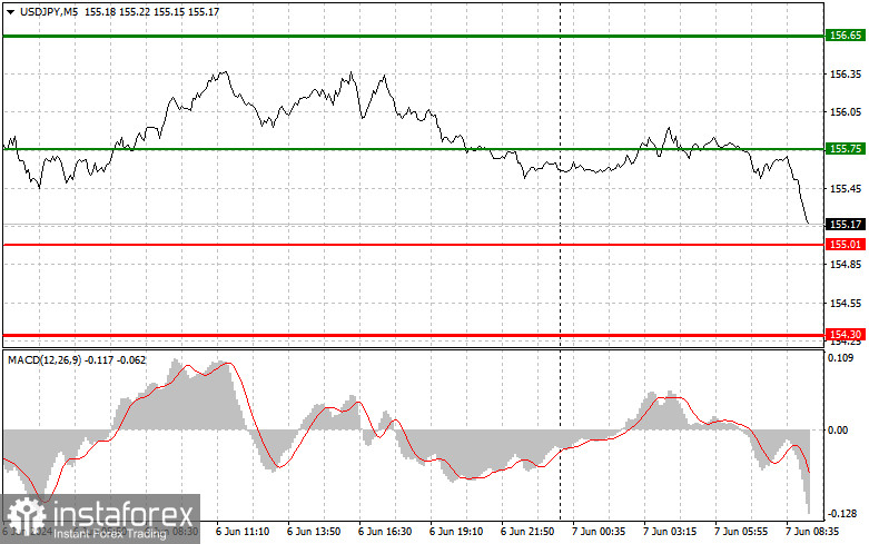 USDJPY: простые советы по торговле для начинающих трейдеров на 7 июня. Разбор вчерашних сделок на Форекс