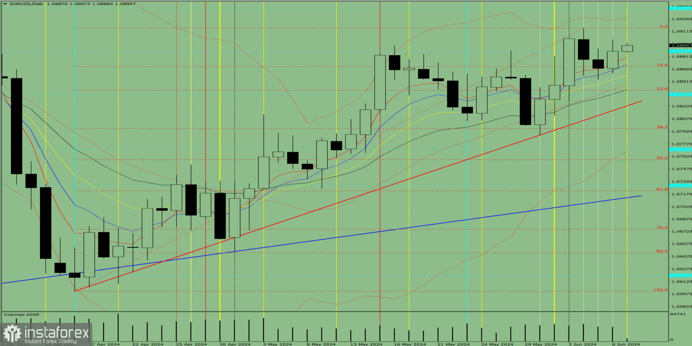 Индикаторный анализ. Дневной обзор на 7 июня 2024 года по валютной паре EUR/USD