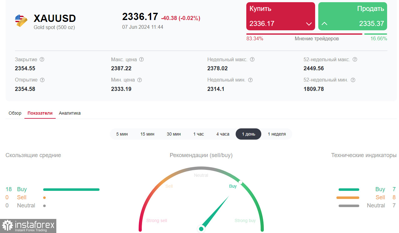 XAU/USD: NFP и существенное пространство для роста котировок