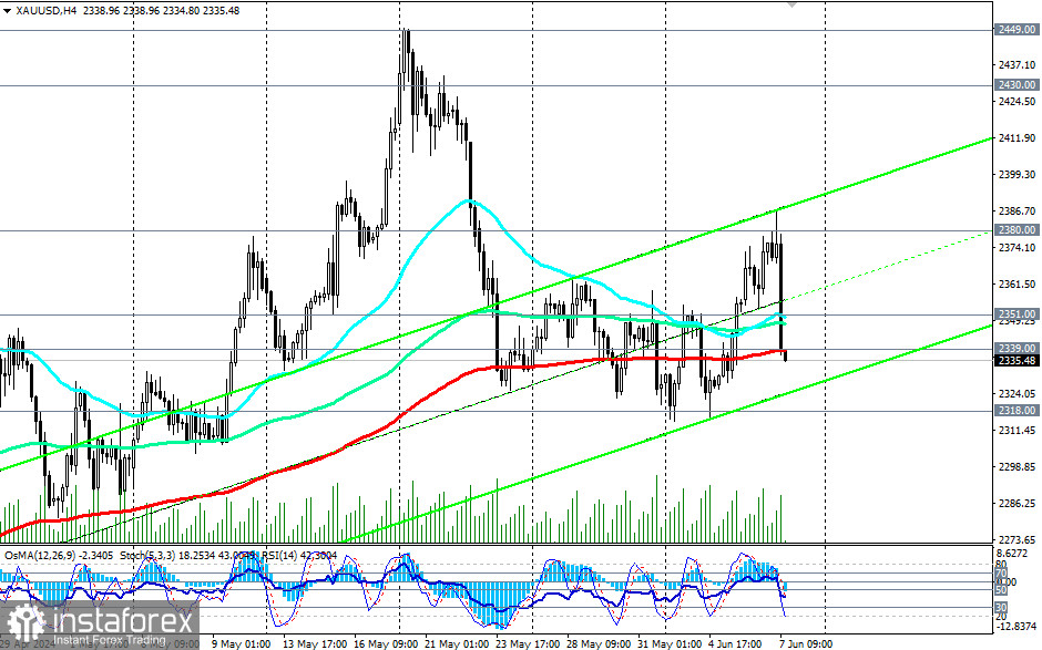 XAU/USD: NFP и существенное пространство для роста котировок