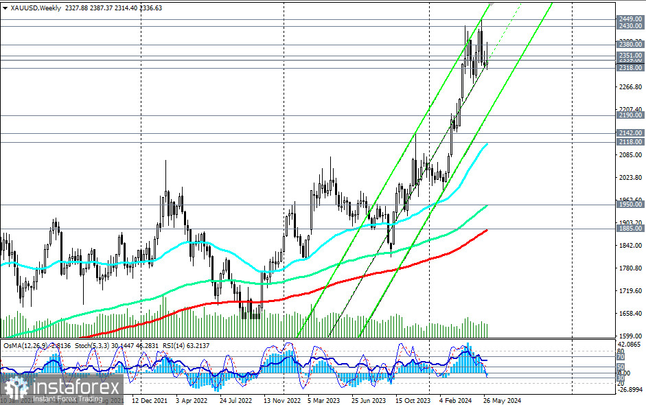 XAU/USD: сценарии динамики на 07.06.2024