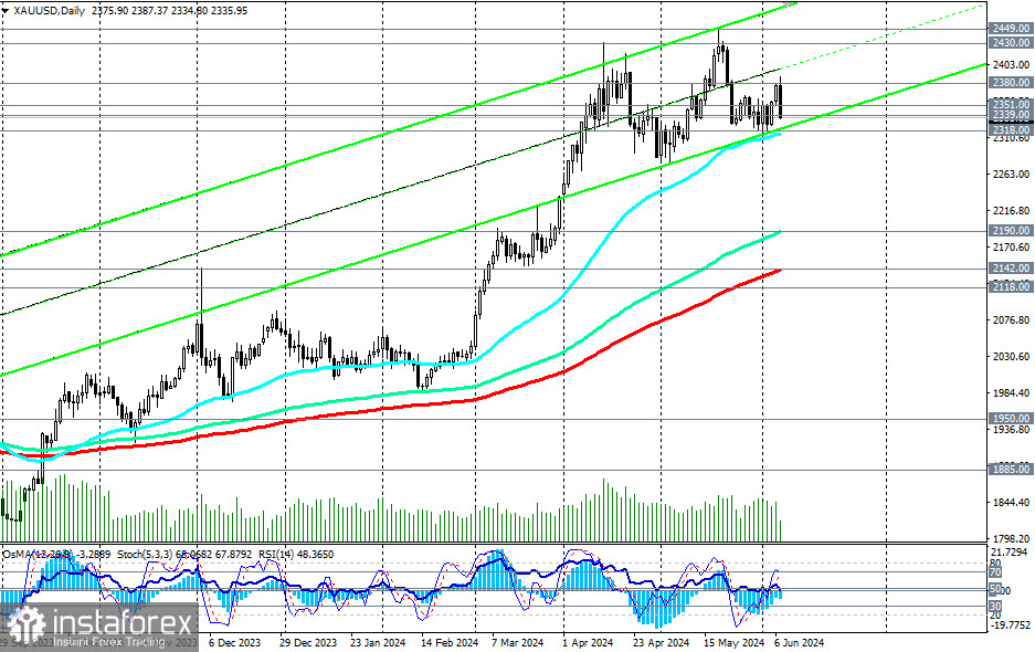 XAU/USD: сценарии динамики на 07.06.2024