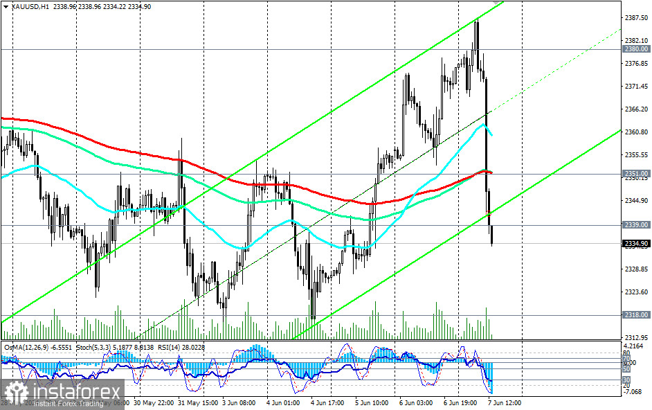 XAU/USD: сценарии динамики на 07.06.2024