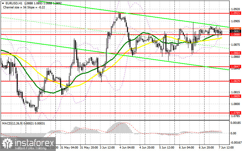 EUR/USD: план на американскую сессию 7 июня (разбор утренних сделок). Рынок труда может стать проблемой для доллара