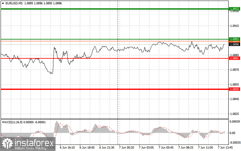 EURUSD: простые советы по торговле для начинающих трейдеров на 7 июня (американская сессия)