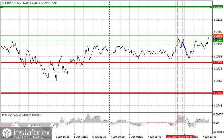 GBP/USD: Proste wskazówki dla początkujących traderów na 7 czerwca (sesja amerykańska)