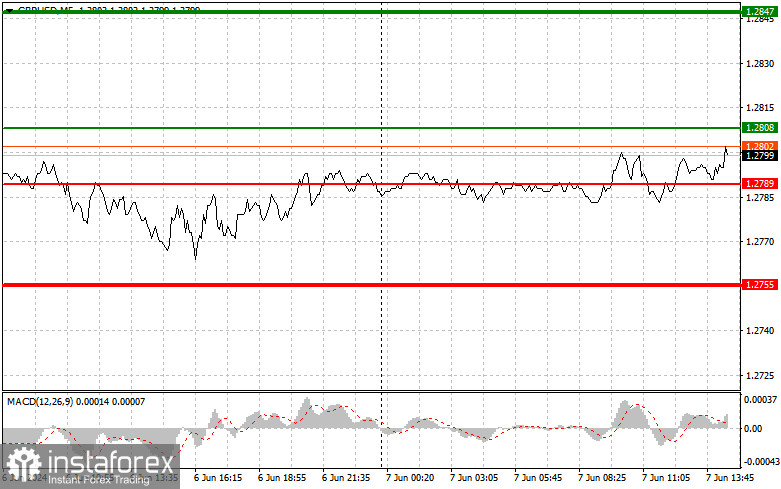 GBP/USD: Proste wskazówki dla początkujących traderów na 7 czerwca (sesja amerykańska)