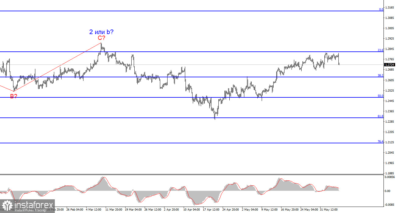 Анализ GBP/USD. 7 июня. Американская статистика: без ложки дегтя не обошлось