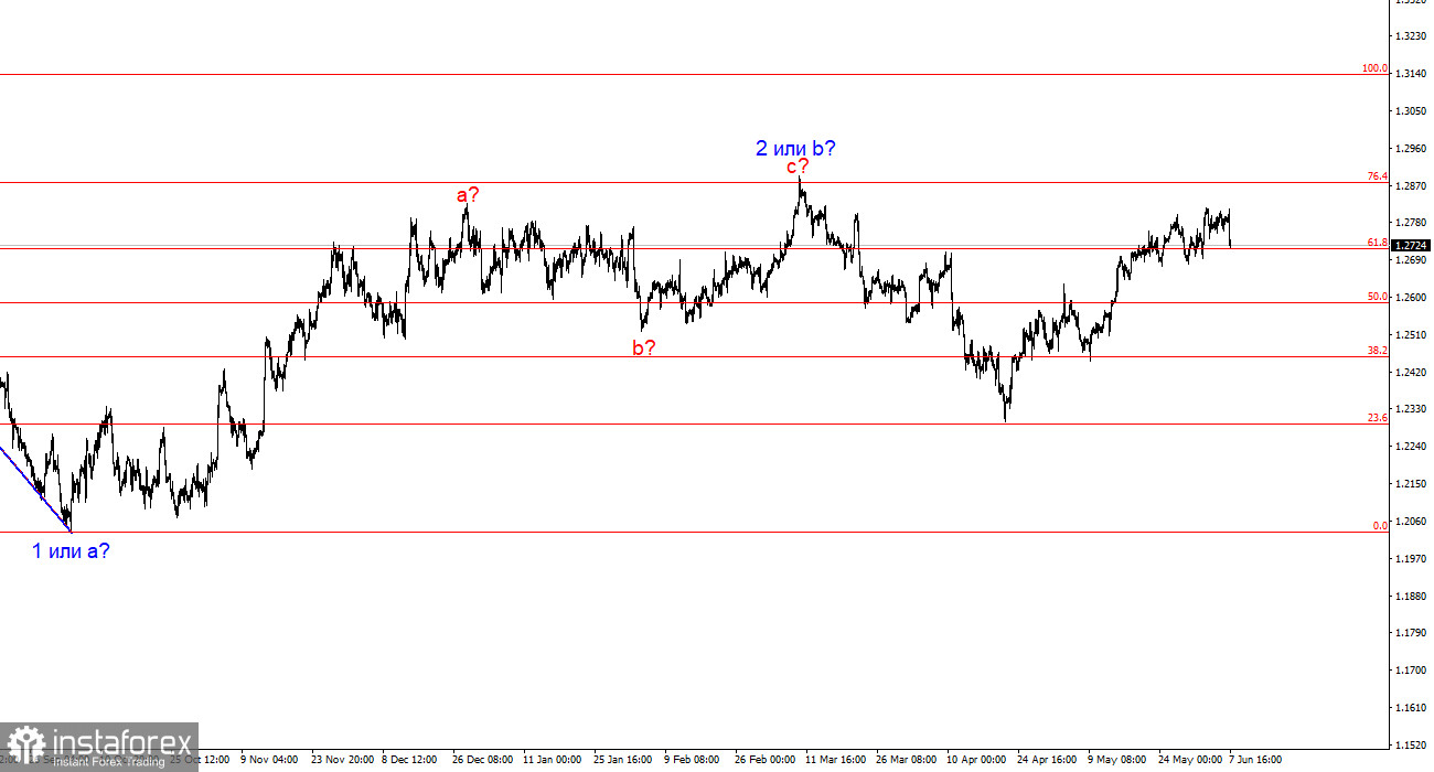 Анализ GBP/USD. 7 июня. Американская статистика: без ложки дегтя не обошлось