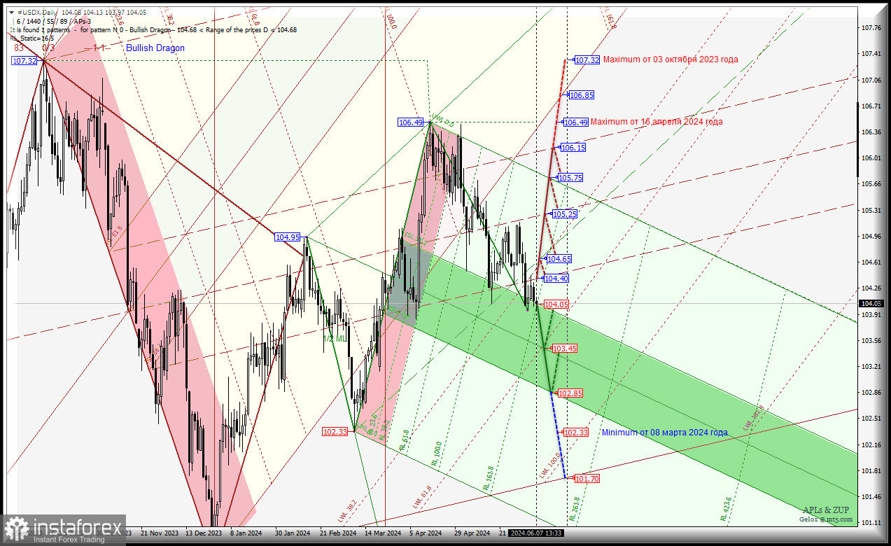 US Dollar - июнь - попытка летнего роста становится реальностью? Комплексный анализ (с анимационной разметкой) - APLs &amp; ZUP - с 10 июня 2024 года