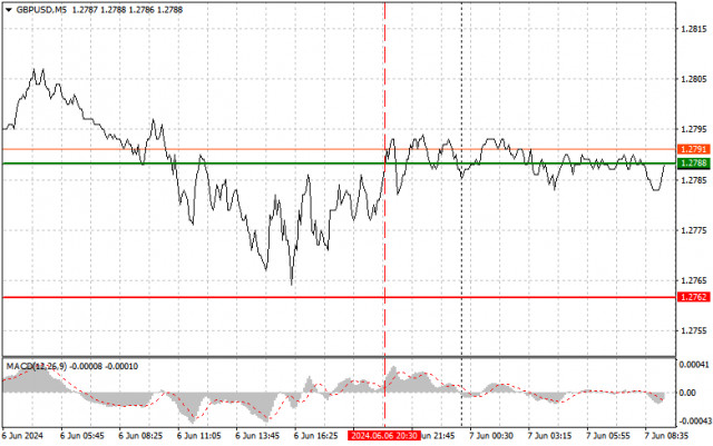  GBPUSD: consejos sencillos para operadores principiantes para el 7 de junio. Análisis de las operaciones de divisas de ayer