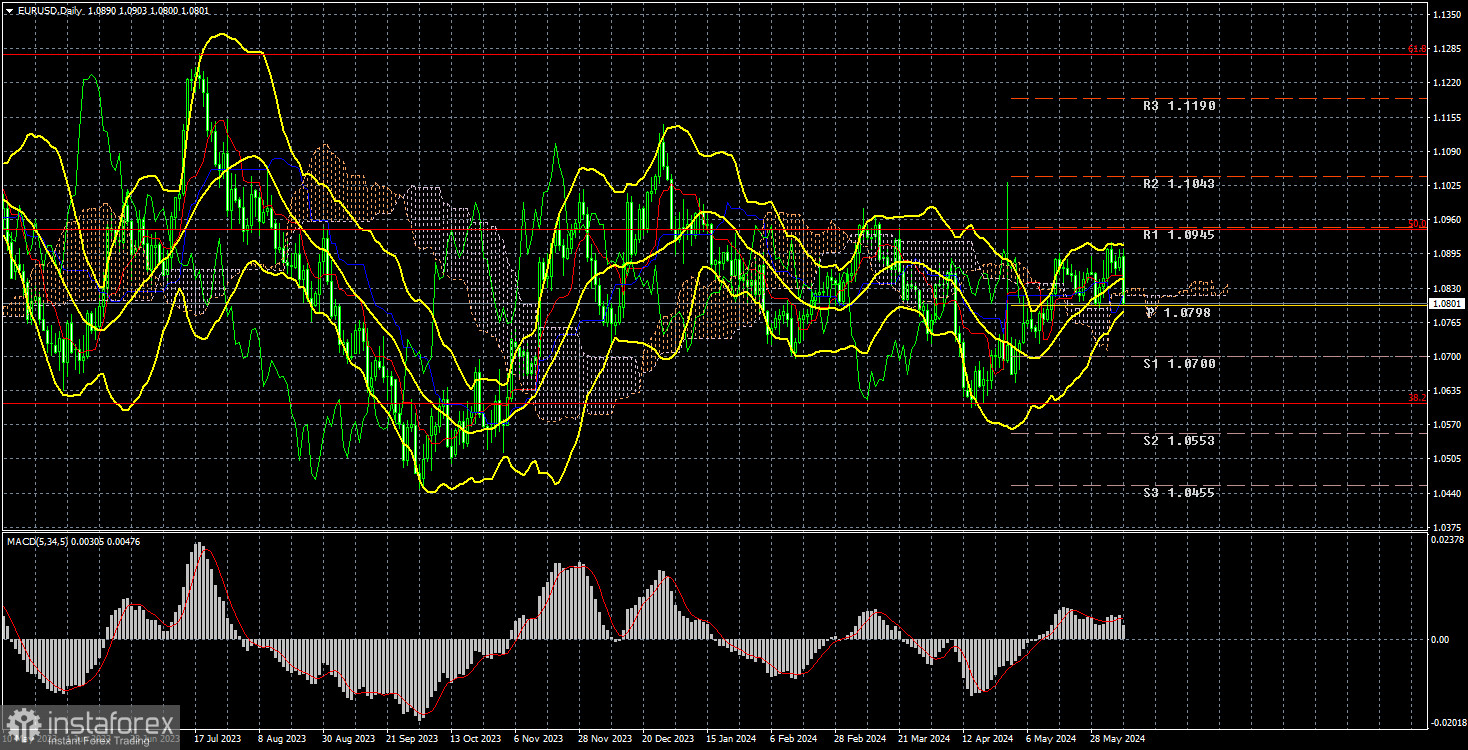  Análisis de la semana bursátil del 3 al 7 de junio en EUR/USD. Informe COT. Subida esperada del dólar y buenas perspectivas.