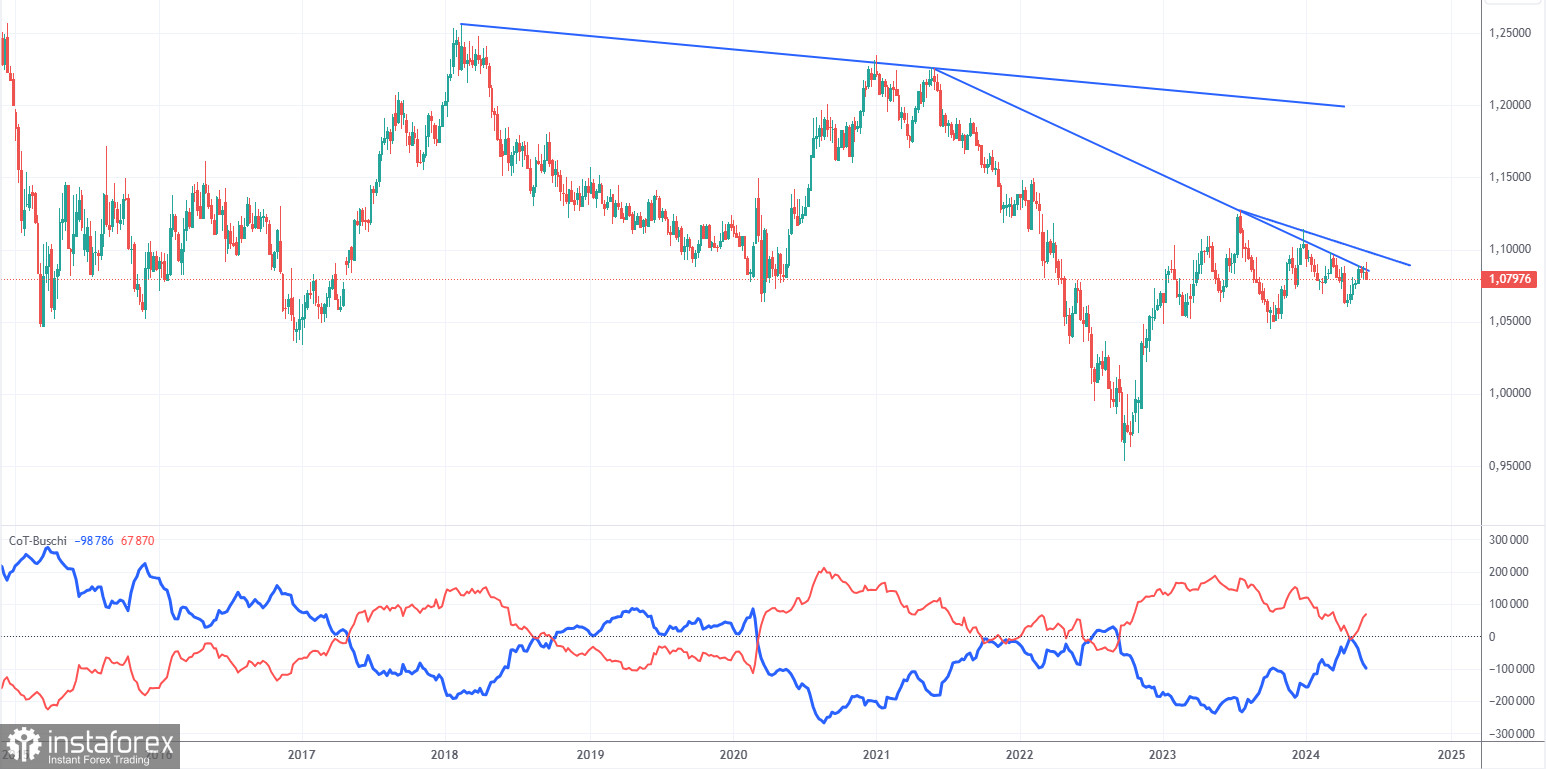 Анализ торговой недели 3 – 7 июня по паре EUR/USD. Отчет COT. Долгожданный рост доллара и светлые перспективы