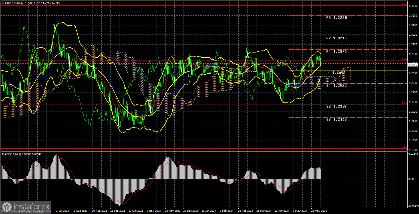 Анализ торговой недели 3 – 7 июня по паре GBP/USD. Отчет COT. Нонфармы помогли доллару, но надолго ли?