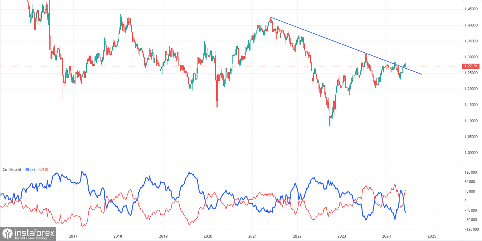  Análisis de la semana bursátil del 3 al 7 de junio del par GBP/USD. Informe COT. Nonfarms ayudó al dólar, pero ¿por cuánto tiempo?