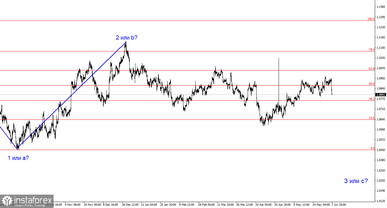  Análisis del par EUR/USD. El 8 de junio. El BCE confía en una mayor desaceleración de la inflación.