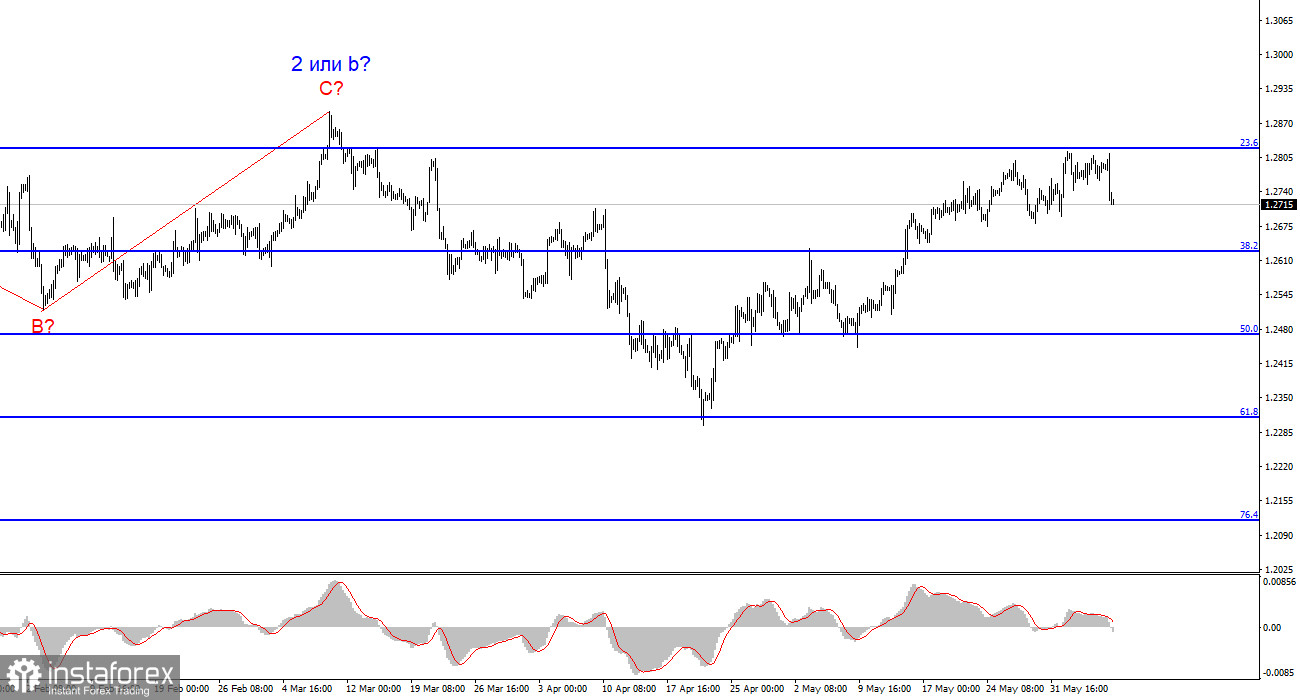  Análisis del par GBP/USD. El 8 de junio. Los británicos retrocedieron, pero no se rindieron.