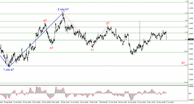  Análisis del par EUR/USD. El 8 de junio. El BCE confía en una mayor desaceleración de la inflación.