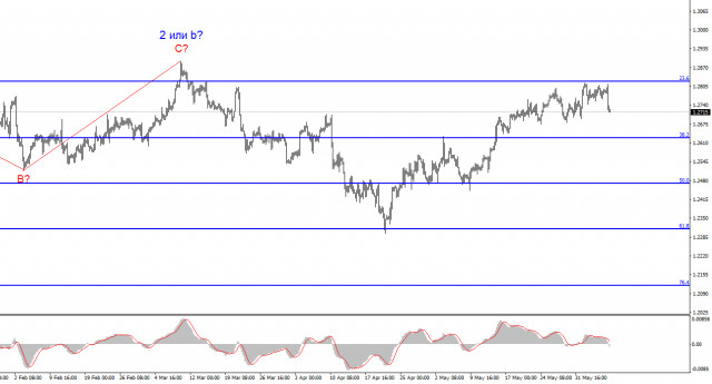  Análisis del par GBP/USD. El 8 de junio. Los británicos retrocedieron, pero no se rindieron.