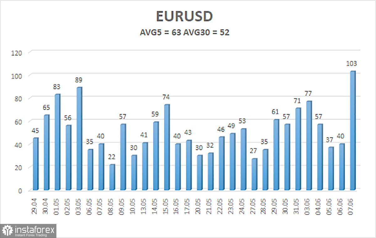  Análisis del par EUR/USD. El 10 de junio. ¿Ayudará la inflación al dólar tras las nóminas no agrícolas?