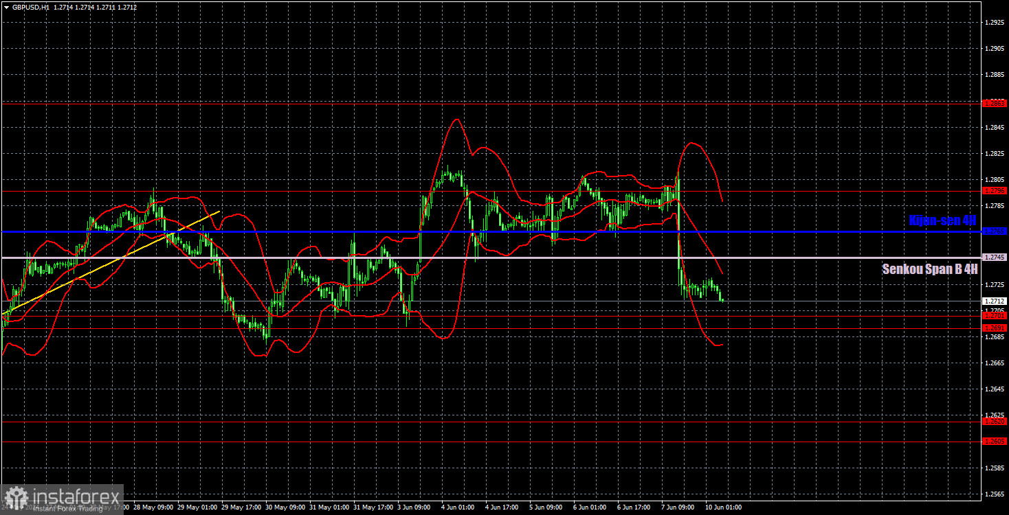 Торговые рекомендации и разбор сделок по GBP/USD на 10 июня. Парадоксальный фунт продолжает удивлять