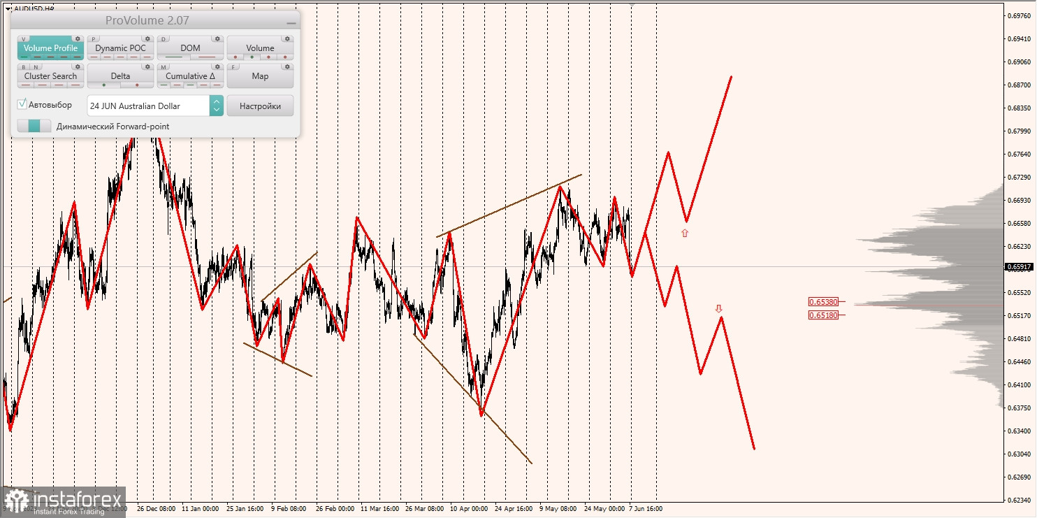 Маржинальные зоны и торговые идеи по AUD/USD, NZD/USD, USD/CAD (10.06.2024)