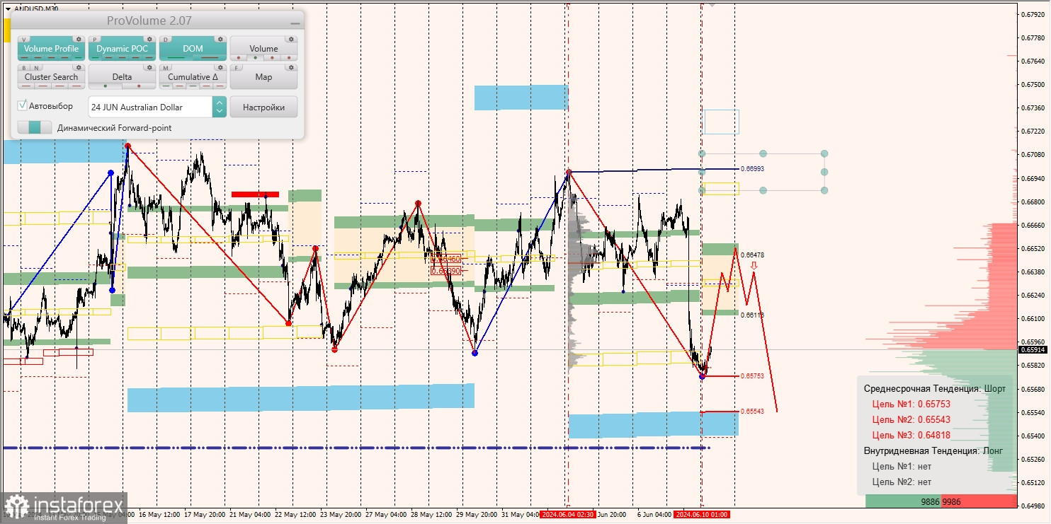 Маржинальные зоны и торговые идеи по AUD/USD, NZD/USD, USD/CAD (10.06.2024)