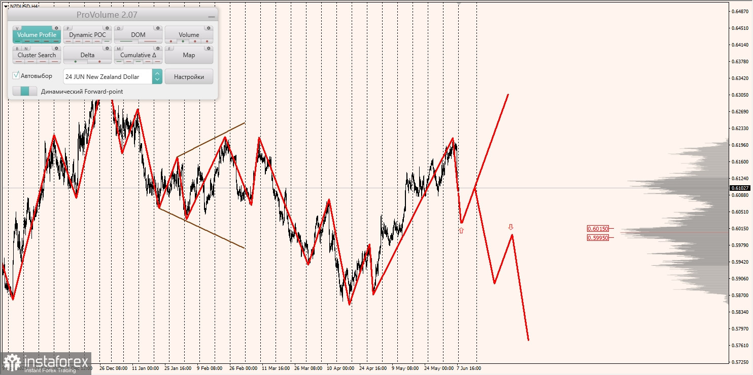 Маржинальные зоны и торговые идеи по AUD/USD, NZD/USD, USD/CAD (10.06.2024)
