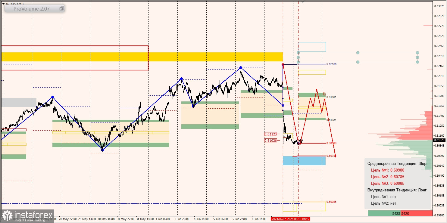 Маржинальные зоны и торговые идеи по AUD/USD, NZD/USD, USD/CAD (10.06.2024)