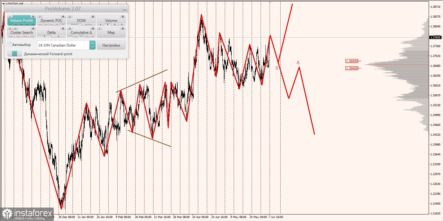 Маржинальные зоны и торговые идеи по AUD/USD, NZD/USD, USD/CAD (10.06.2024)