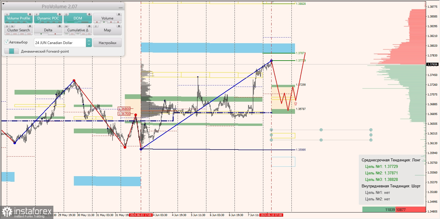 Маржинальные зоны и торговые идеи по AUD/USD, NZD/USD, USD/CAD (10.06.2024)