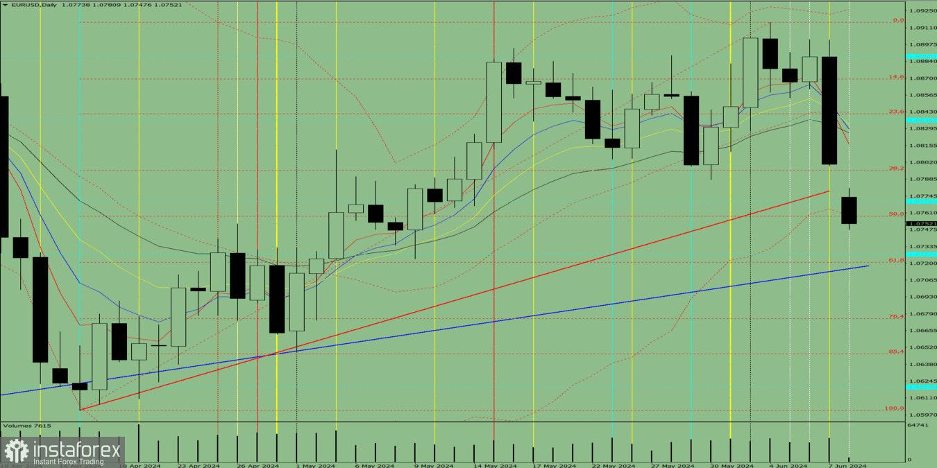 Индикаторный анализ. Дневной обзор на 10 июня 2024 года по валютной паре EUR/USD