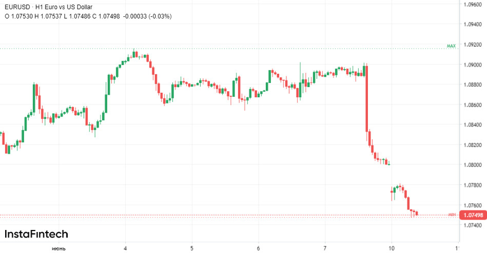 Powrót króla dolara: euro i jen spadają