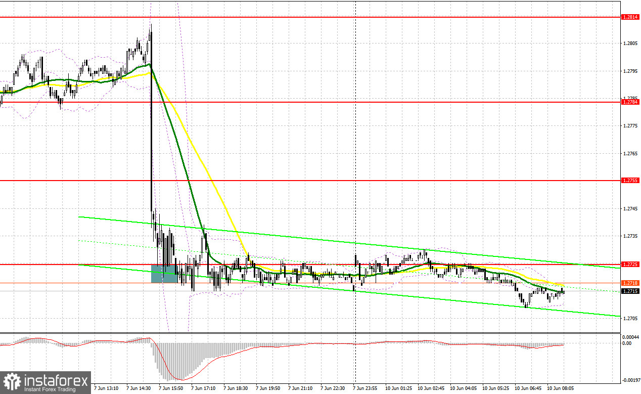 GBP/USD: план на европейскую сессию 10 июня. Commitment of Traders COT отчеты (разбор вчерашних сделок). Фунт довольно сильно провалился в паре с долларом