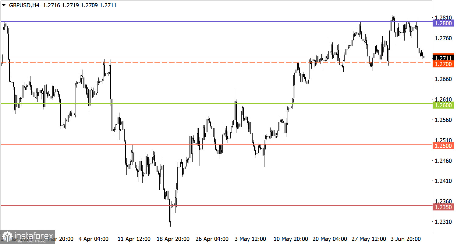  Studiamo e analizziamo, piano di trading per principianti: EUR/USD e GBP/USD il 10 giugno 2024