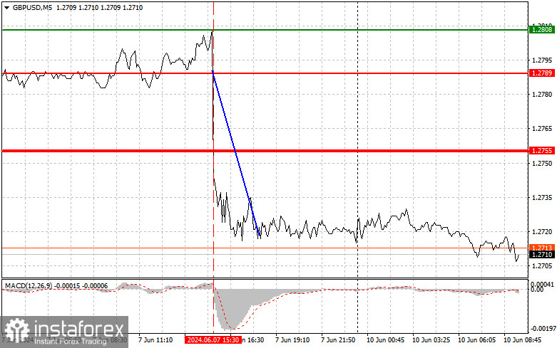  GBPUSD: consejos sencillos para operadores principiantes para el 10 de junio. Análisis de las operaciones de divisas de ayer