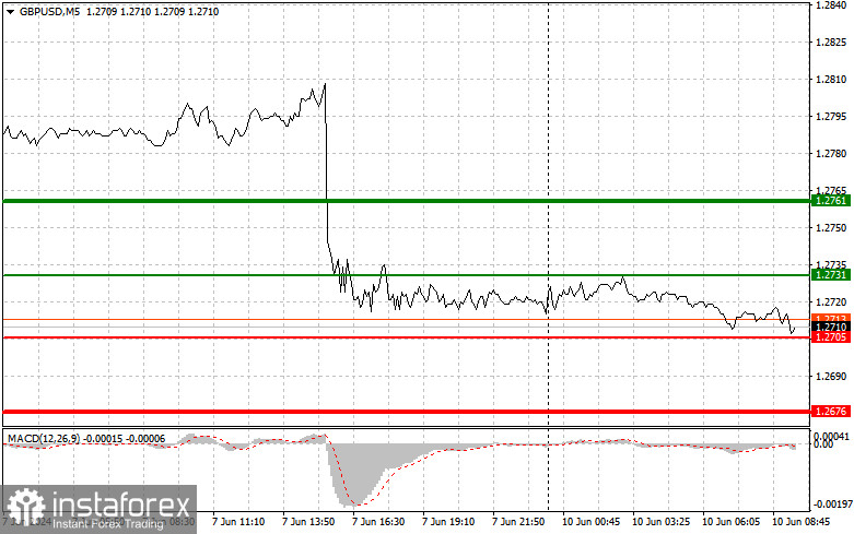  GBPUSD: consejos sencillos para operadores principiantes para el 10 de junio. Análisis de las operaciones de divisas de ayer