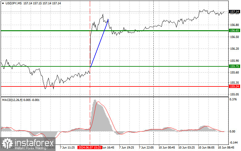  USDJPY: semplici consigli di trading per i trader principianti il 10 giugno. Analisi delle operazioni Forex 