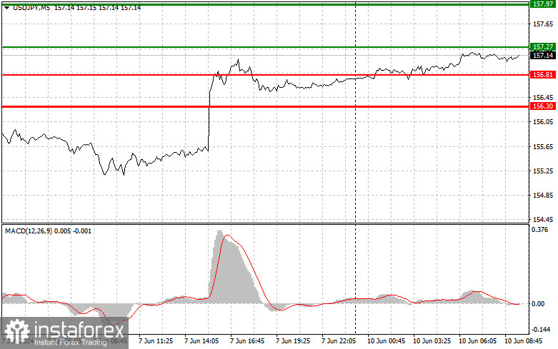 USD/JPY: Proste wskazówki dla początkujących traderów na 10 czerwca