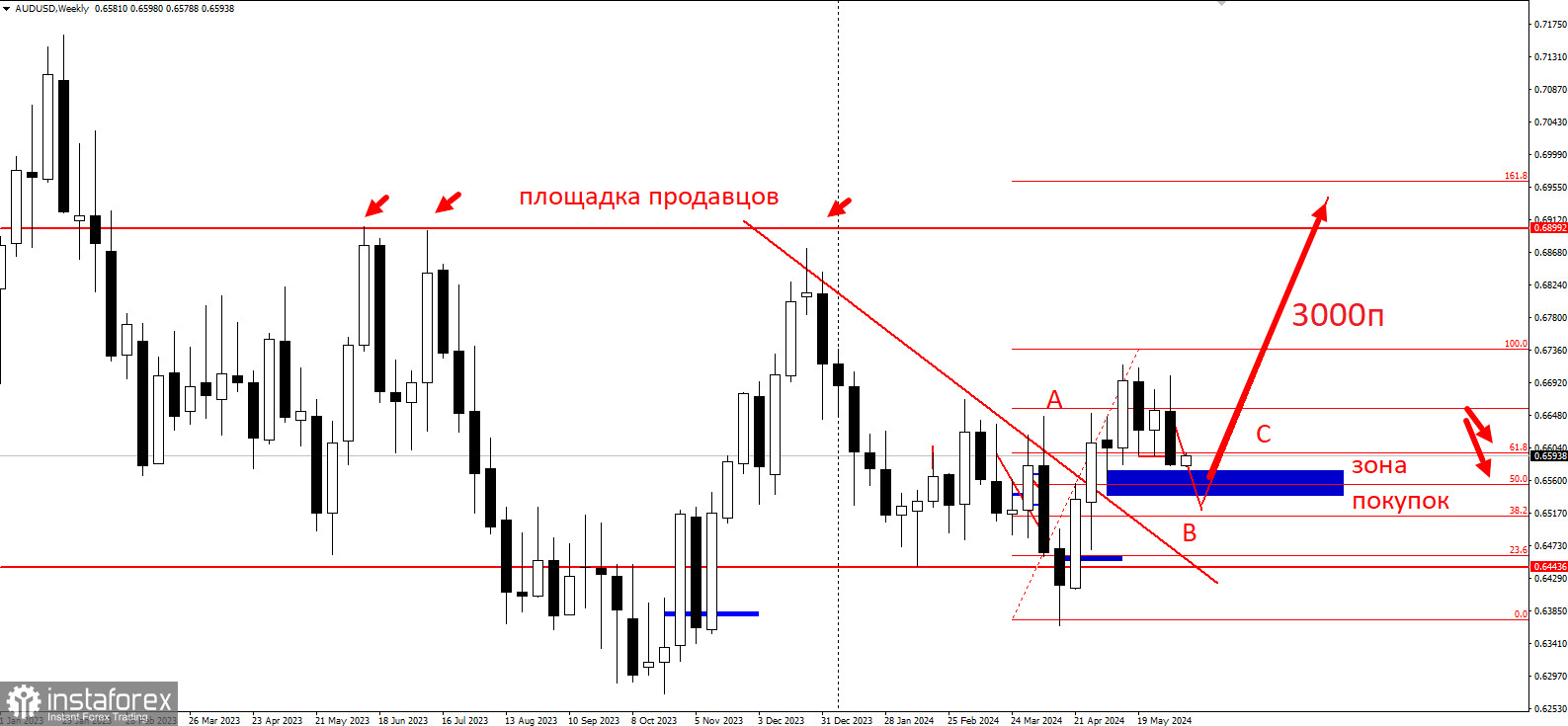 Торговая идея по AUD/USD на повышение на 3000п