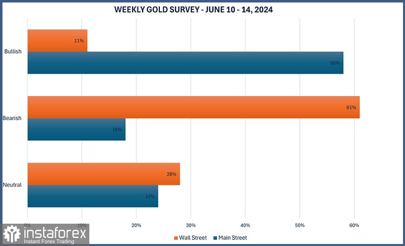  Los analistas de Wall Street pierden optimismo tras la caída del oro del viernes