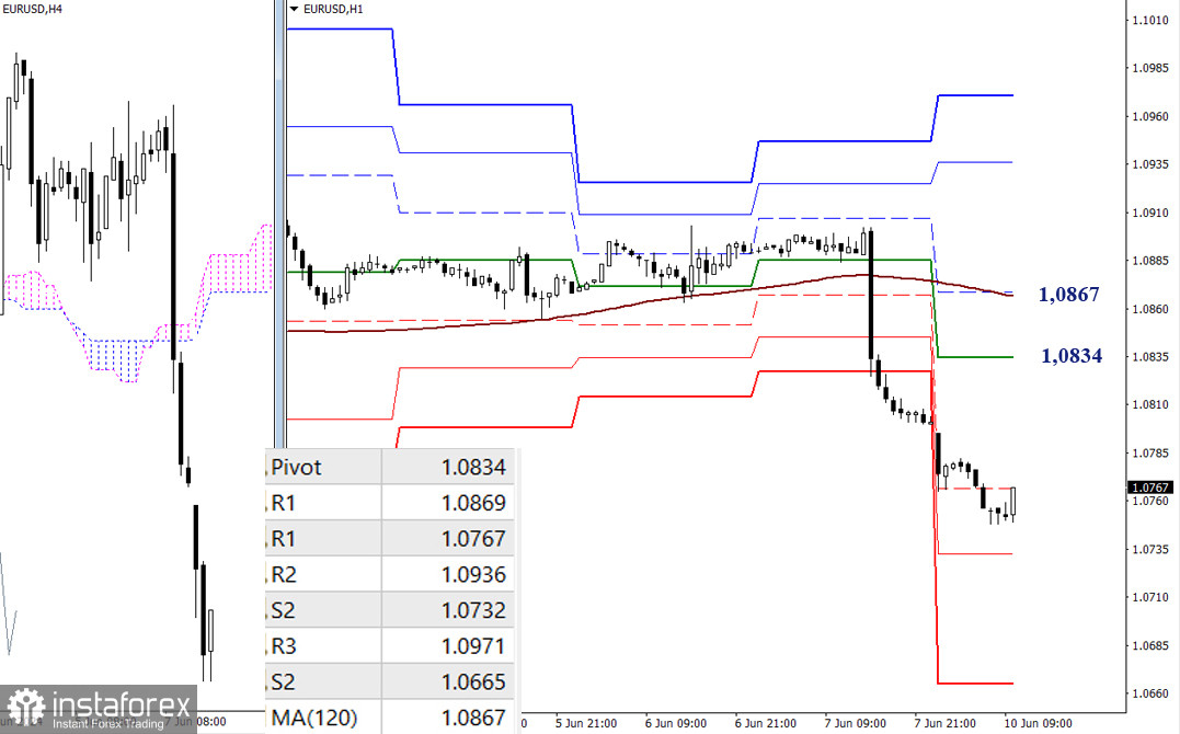 EUR/USD и GBP/USD 10 июня – технический анализ ситуации