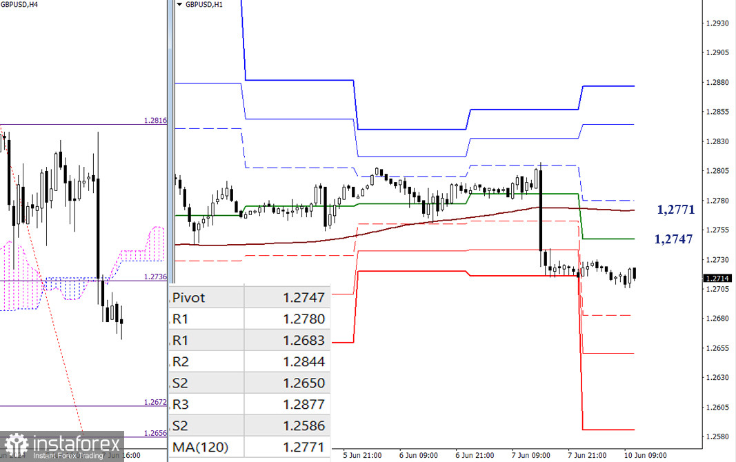 EUR/USD и GBP/USD 10 июня – технический анализ ситуации