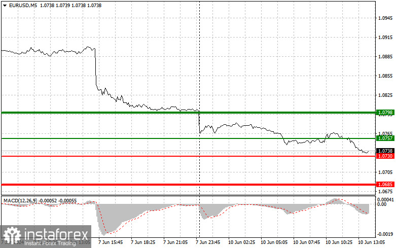 EUR/USD: Proste wskazówki dla początkujących traderów na 10 czerwca (sesja amerykańska)