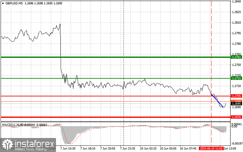 GBP/USD: Proste wskazówki dla początkujących traderów na 10 czerwca (sesja amerykańska)