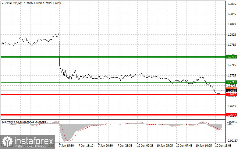 GBPUSD: простые советы по торговле для начинающих трейдеров на 10 июня (американская сессия)